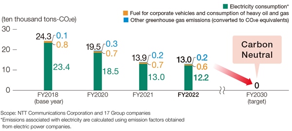 GHG Emissions from Business Activities
