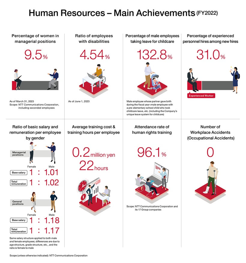Human Resources – Main Achievements (FY2022)