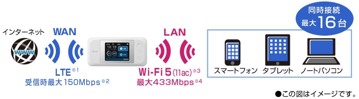 LTE・Wi-Fiで、複数のモバイル機器の接続もおまかせ。