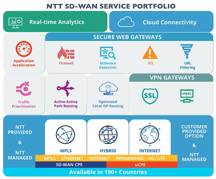 NTT SD-WAN Services Portfolio
