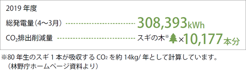 2019年度 総発電量（4月-3月）308,393Wh CO2排出削減量 スギの木×10,177本分