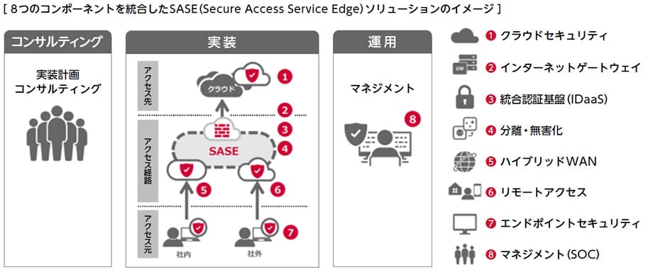 8つのコンポーネントを統合したSASE（Secure Access Service Edge）ソリューションのイメージ