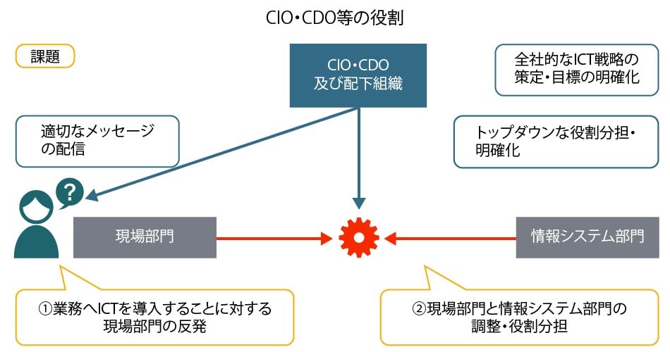 CIO・CDO等の役割