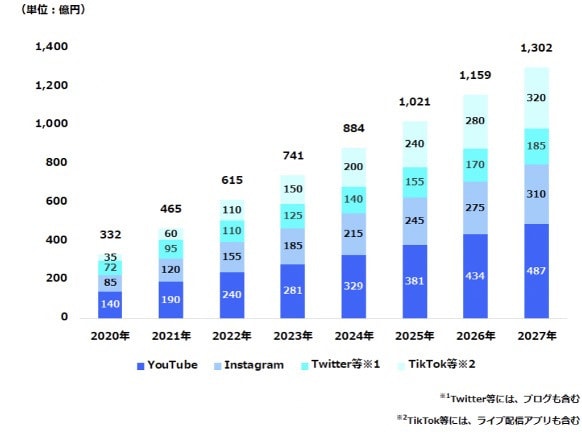 クリエイターマーケティング市場規模推計グラフ。2025年までは150%成長で推移すると見込まれている。（朝戸太將さん提供）