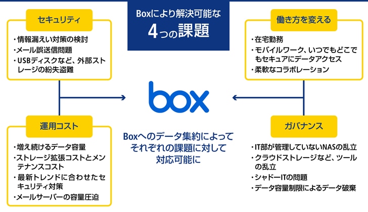 画像：Boxにより解決可能な4つの課題