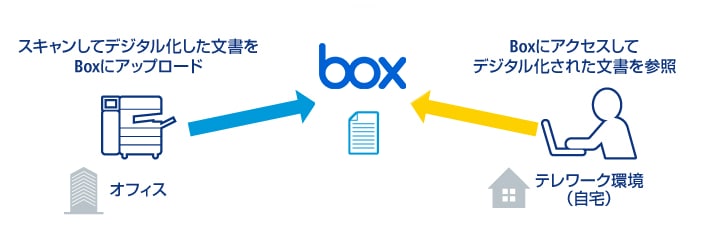 画像：Boxを使った作業イメージ