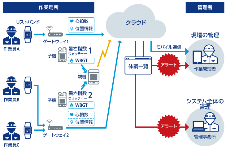 図：リストバンド型バイタルセンサによる安全管理システムの仕組み
