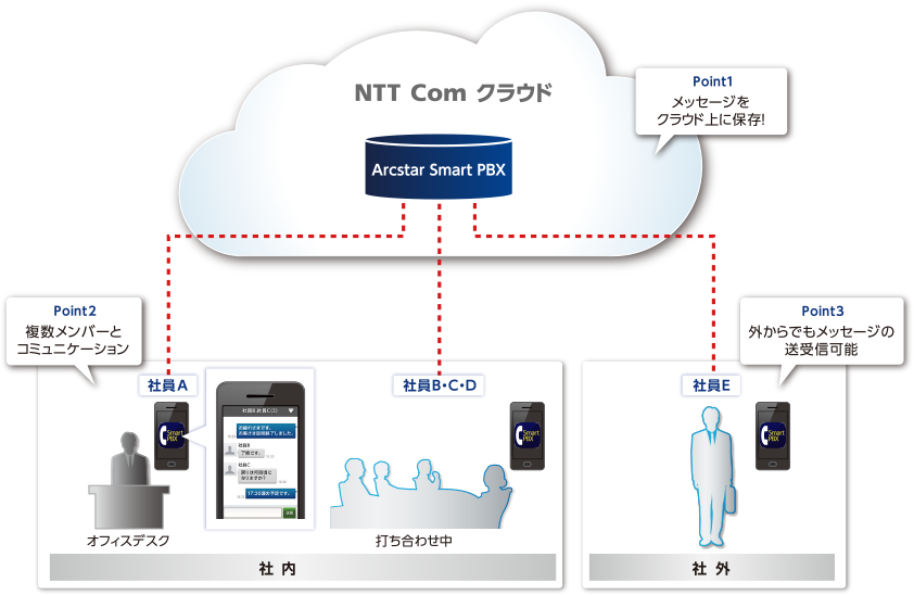 メッセージ機能(Web電話帳オプション) 概要図
