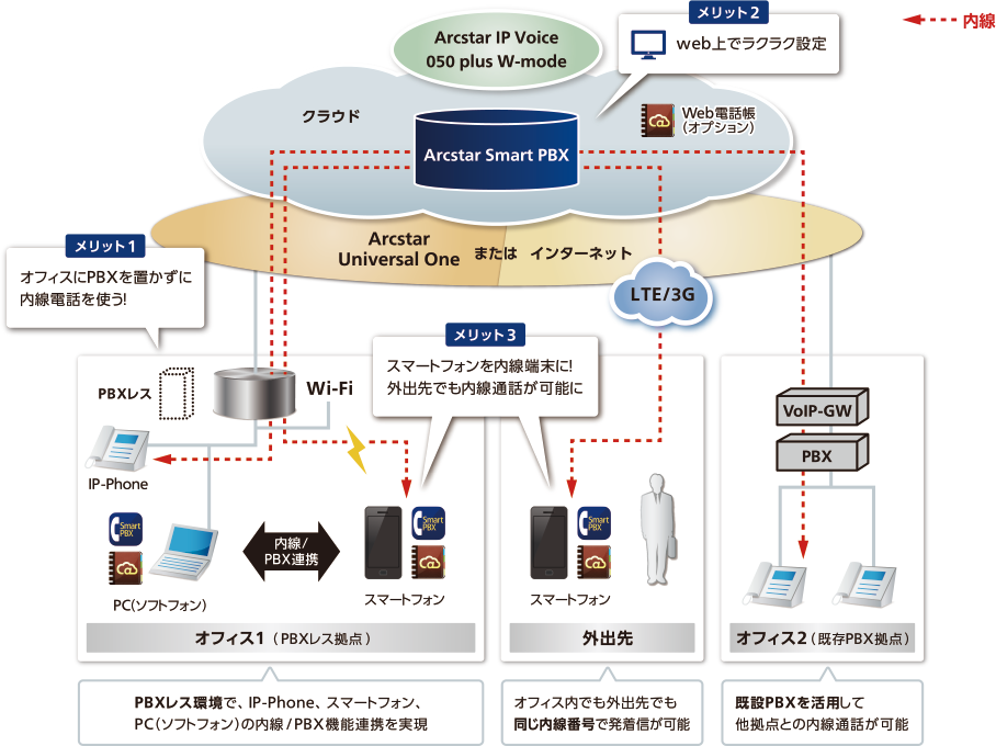 Arcstar Smart PBX サービス概要図