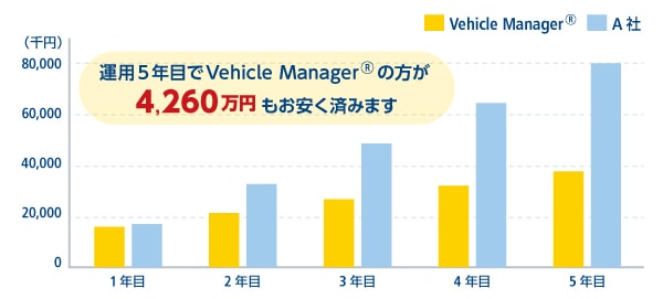 画像：運用2年目で累積コストが安くなり...運用5年目で170万円も安く済みます！