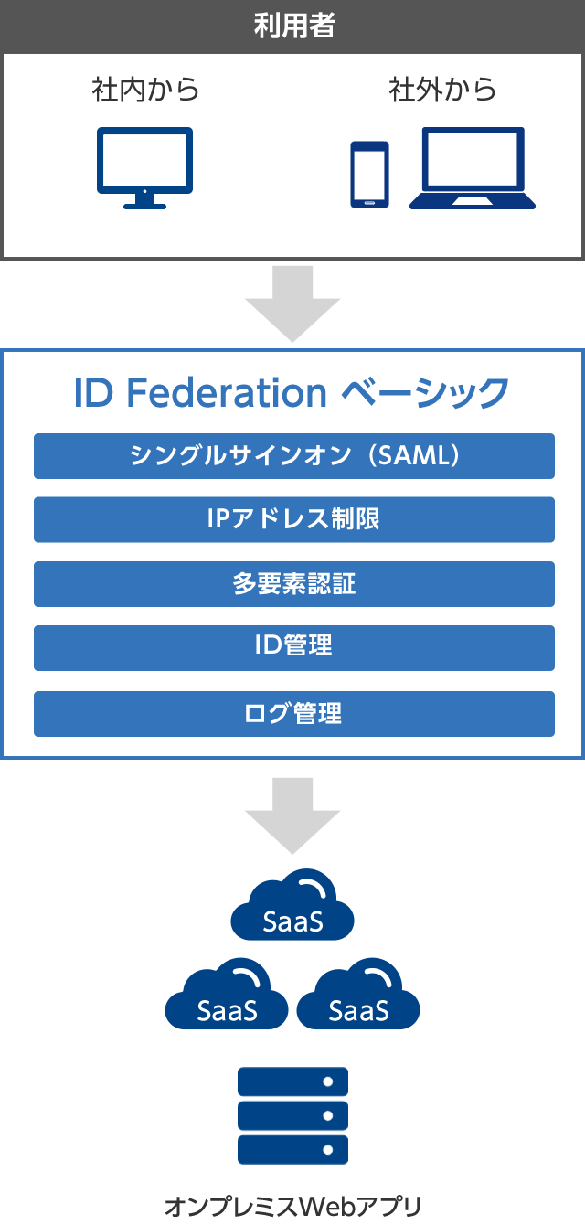 ID Federation ベーシックの概要図