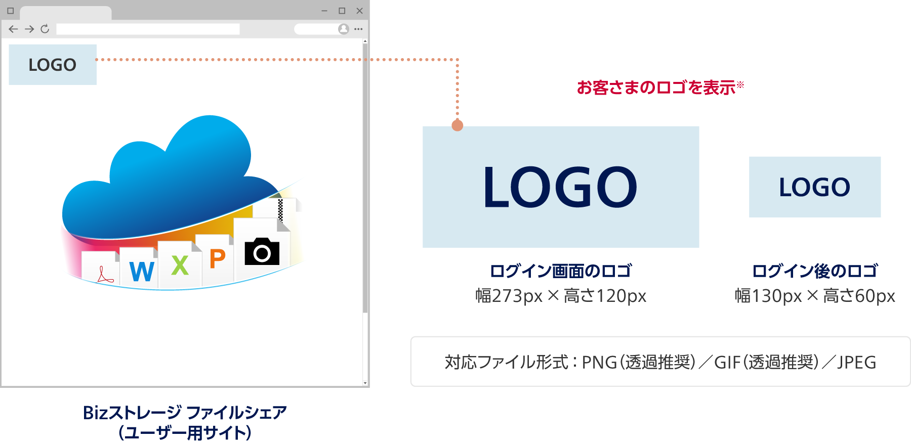 Bizストレージ ファイルシェア（ユーザー用サイト）：お客さまのロゴを表示※。ログイン画面のロゴ：幅273px×高さ120px。ログイン後のロゴ：幅130px×高さ60px。対応ファイル形式：PNG（透過推奨）／GIF（透過推奨）／JPEG