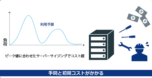 Before:手間と初期コストがかかる