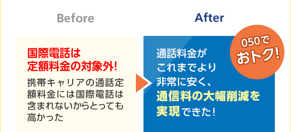 国際電話は定額料金の対象外! 通話料金がこれまでより非常に安く、通信料の大幅削減を実現できた!