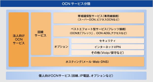 OCN サービス分類図