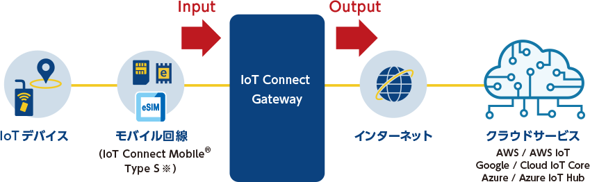 IoT Connect Gatewayとは