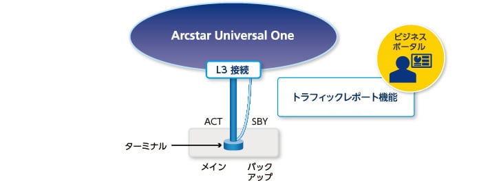 従来のベストエフォートプランの10倍余裕のある設備構成を実現！　トラフィックレポート機能