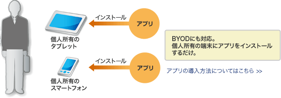 BYODにも対応。個人所有の端末にアプリをインストールするだけ。