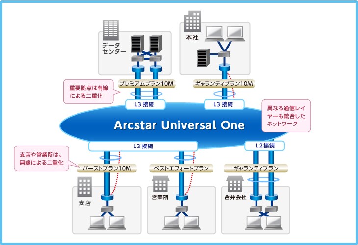 Arcstar Universal One（多拠点イントラネット構築による通信費削減） NTT