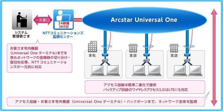Arcstar Universal One（通信故障の回避・迅速な復旧） NTTコミュニケーションズ 法人のお客さま