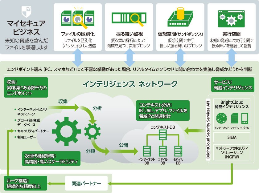 リアルタイムのセキュリティインテリジェンスイメージ図 リアルタイムのセキュリティインテリジェンスイメージ図