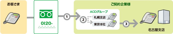 ACDグループの振り分け方法が分配の場合の話中時迂回のイメージ図