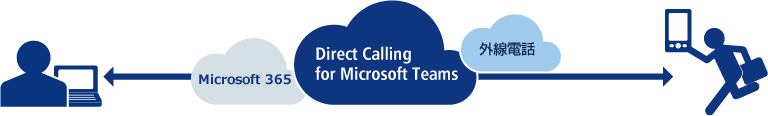 Direct Calling for Microsoft Teamsの概要図