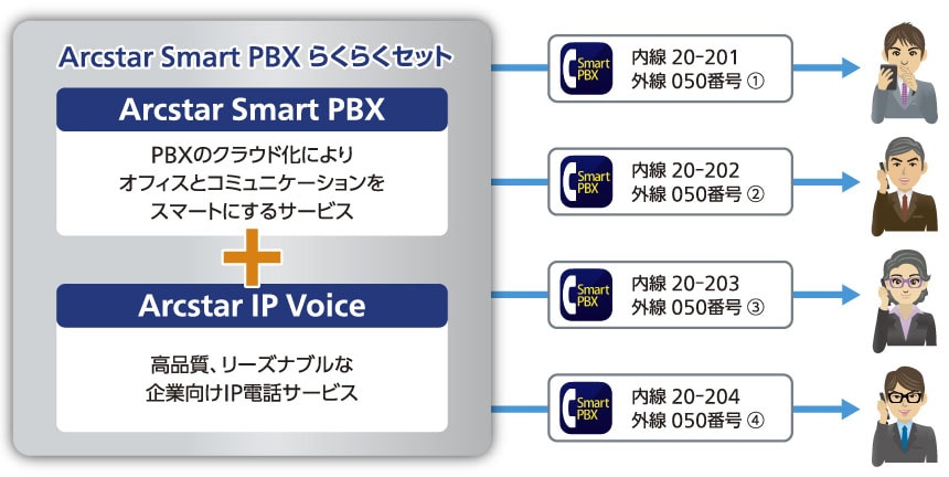 Arcstar Smart PBX と Arcstar IP Voice（Smart PBX）を組み合わせ イメージ図