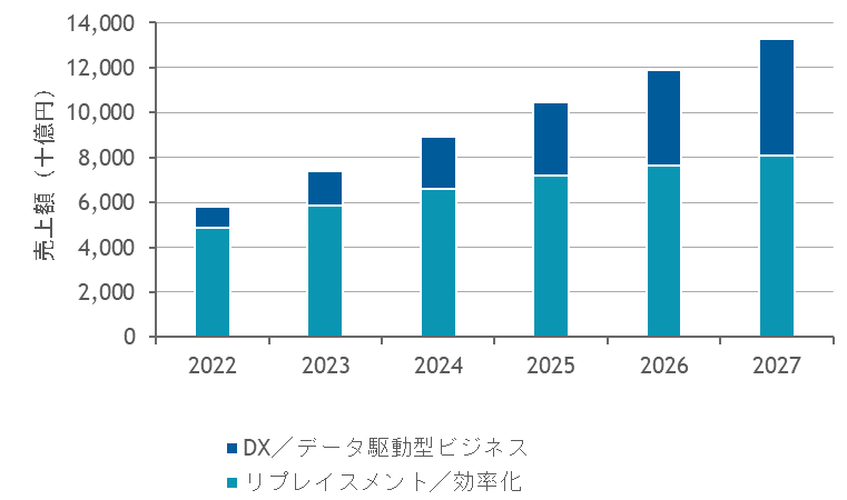 国内クラウド市場 用途別売上額予測、2022年～2027年