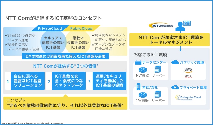 NTT Comが提唱するICT基盤のコンセプトとして、プライベートクラウドでのセキュアで信頼性の高いICT基盤（計画的かつ確実なシステム運用。秘匿性の高いデータの蓄積・活用）とパブリッククラウドでの柔軟で俊敏性の高いICT基盤（絶え間ないシステム変更への柔軟な対応。オープンなデータの円滑な流通）があり、DXの推進には両面を兼ね備えたICT基盤が必要です。さらにNTT Comが提供する3つの価値として、①自由に選べる豊富なICT基盤ソリューション、②ICT基盤を安全・柔軟につなぐネットワーク、③運用/セキュリティを勘案したICT基盤の提案を定義し、守るべき業務は徹底的に守り、それ以外は柔軟なICT基盤とすることをコンセプトとしています。データセンターや本社/支社のネットワーク機器やサーバー、パブリッククラウドやプライベート環境など、お客さまICT環境をトータルマネジメントします。
