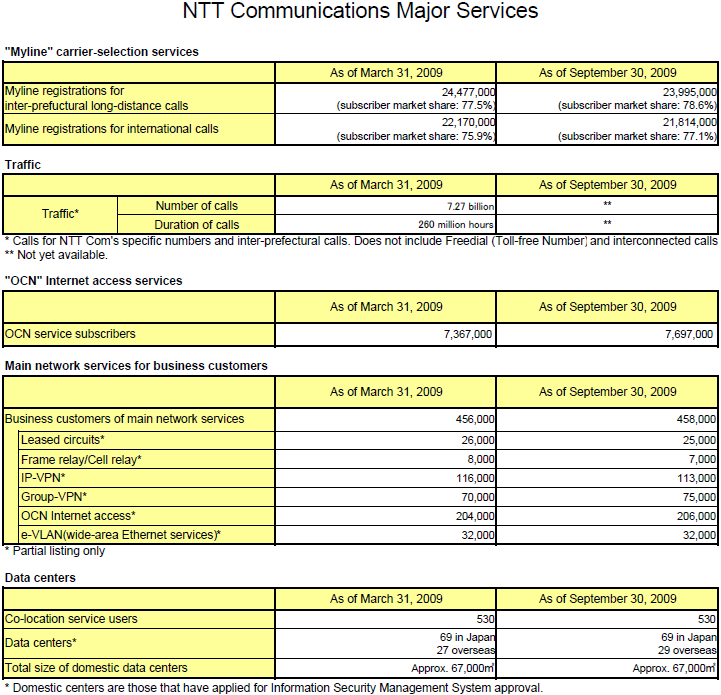 NTT Communications Major Services (Reference)
