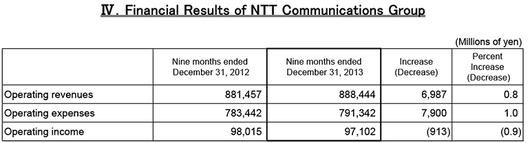 IV.Financial Results of NTT Communications Group