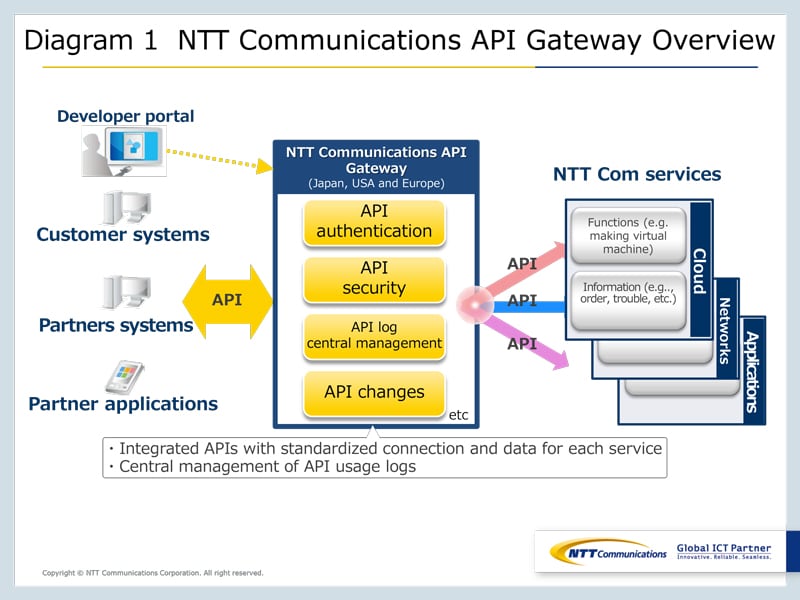 Diagram 1  NTT Communications API Gateway Overview