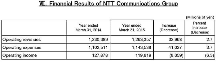VII.Financial Results of NTT Communications Group