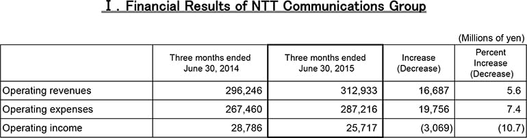 I.Financial Results of NTT Communications Group