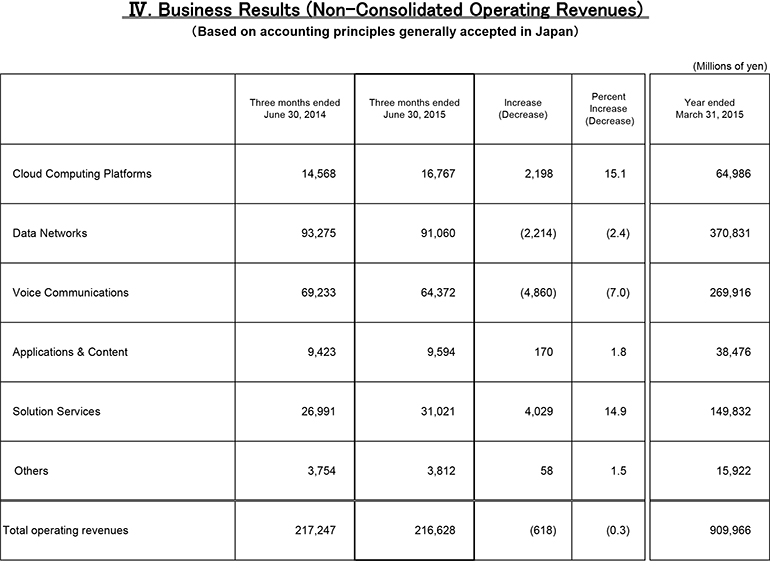 IV.Business Results (Non-Consolidated Operating Revenues)
