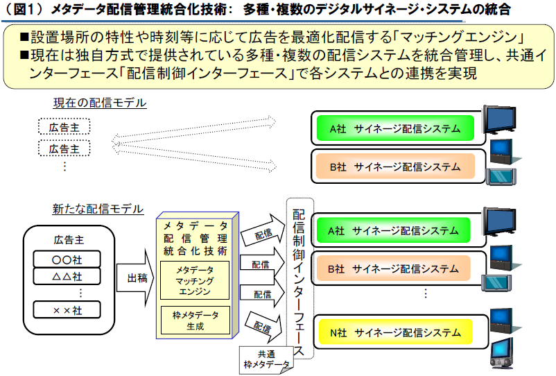 （図1）　メタデータ配信管理統合化技術：　多種・複数のデジタルサイネージ・システムの統合