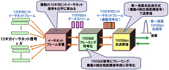 図6：パケットを公平に束ねて、波長あたり100Gbpsでパケット送受信