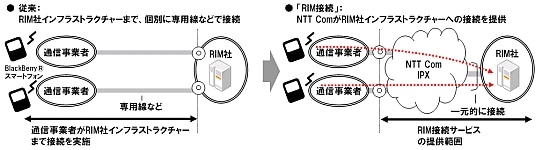 従来：RIM社インフラストラクチャーまで、個別に専用線などで接続。RIM接続：NTT Comがインフラストラクチャーへの接続を提供。
