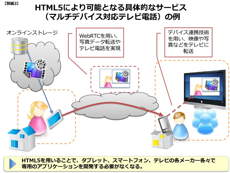 HTML5により可能となる具体的なサービス