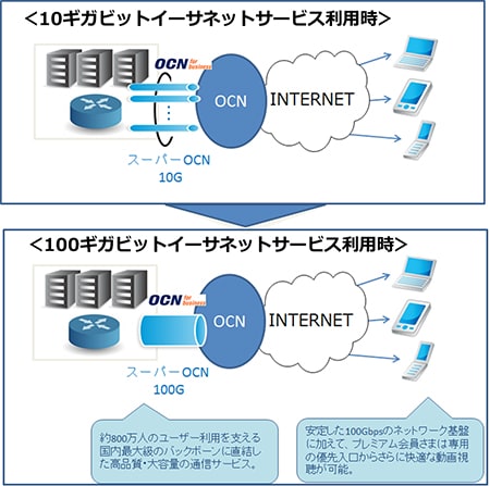 <図1>ドワンゴの100Gbpsイーサを活用したユーザ向けサービス提供イメージ