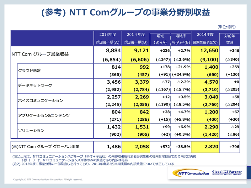 NTT Comグループの事業分野別収益