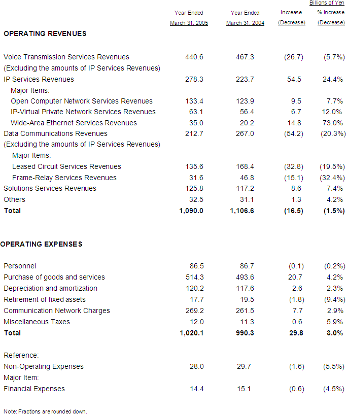 BREAKDOWN OF OPERATING REVENUES AND OPERATING EXPENSES