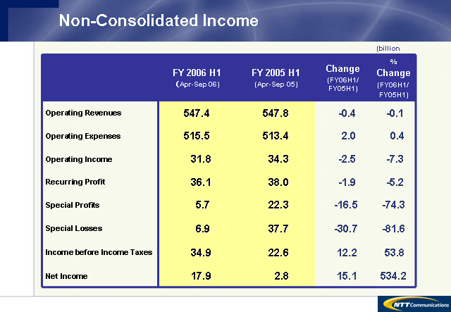 Non-Consolidated Income