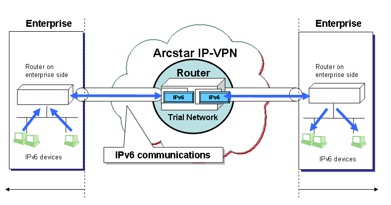 Attachment : IPv6 Trial Service for Arcstar IP-VPN