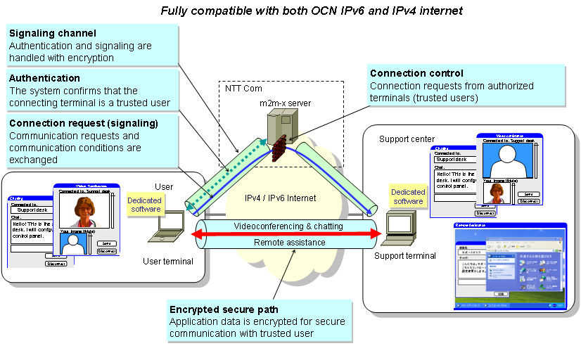 Fully compatible with both OCN IPv6 and IPv4 internet 