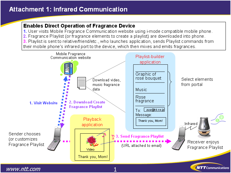 AttAachment 1:Infrared Communication