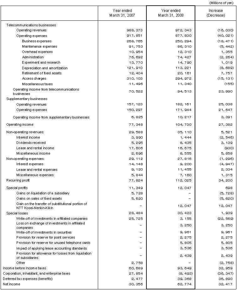 Non-Consolidated Comparative Statements of Income