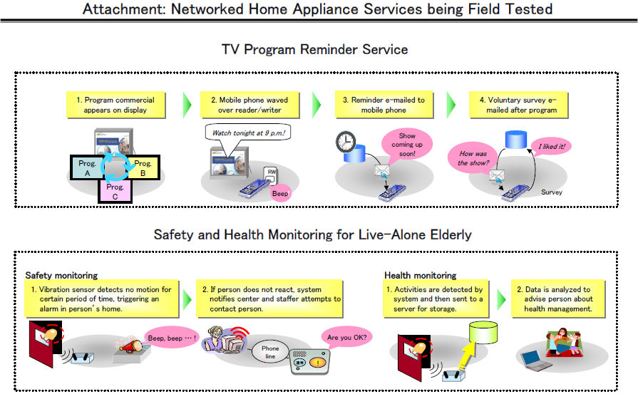 Attachment: Networked Home Appliance Services being Field Tested