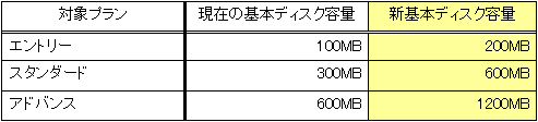 基本ディスク容量